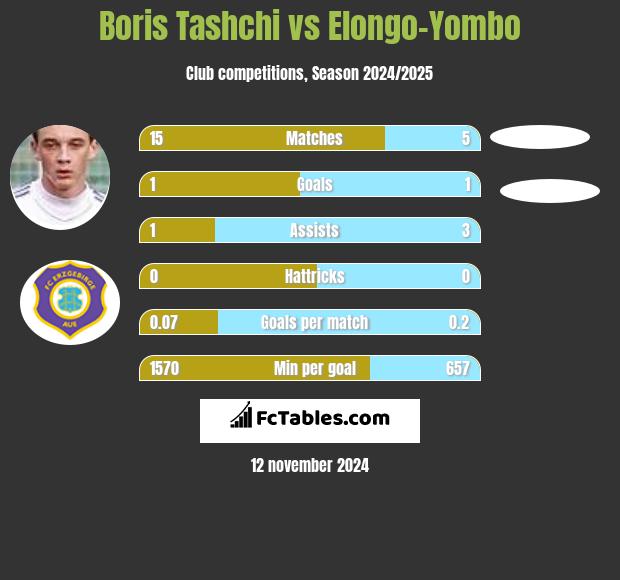 Boris Tashchi vs Elongo-Yombo h2h player stats