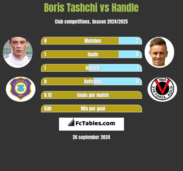 Boris Tashchi vs Handle h2h player stats