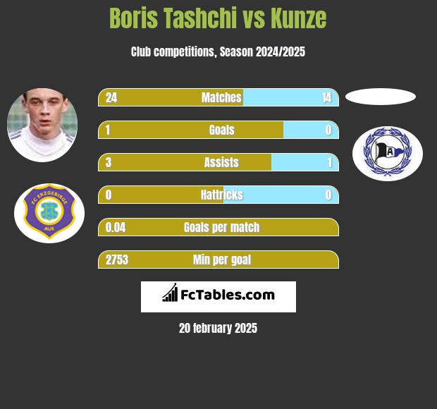 Boris Tashchi vs Kunze h2h player stats