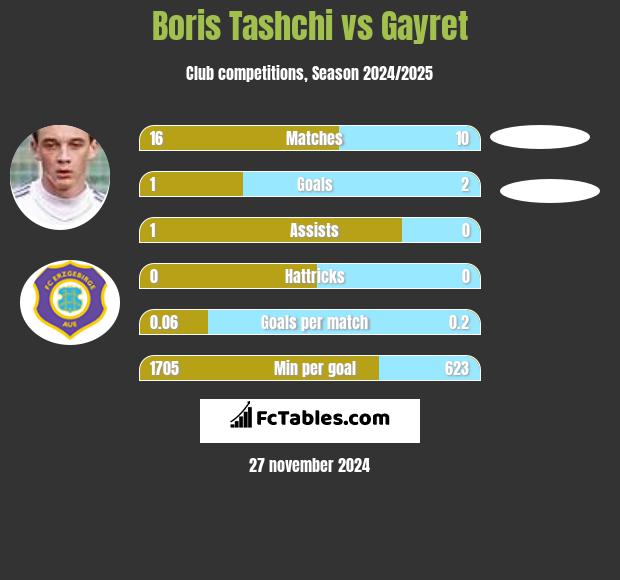 Boris Tashchi vs Gayret h2h player stats