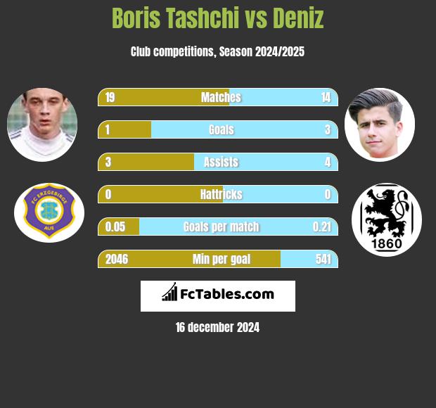 Boris Tashchi vs Deniz h2h player stats