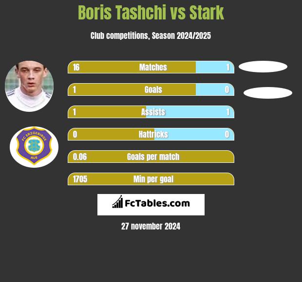 Boris Tashchi vs Stark h2h player stats