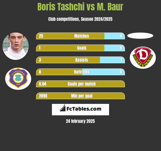 Boris Tashchi vs M. Baur h2h player stats