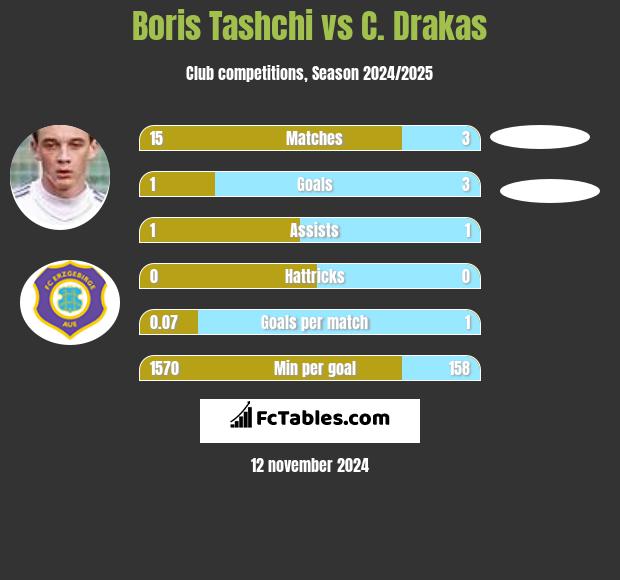 Boris Tashchi vs C. Drakas h2h player stats