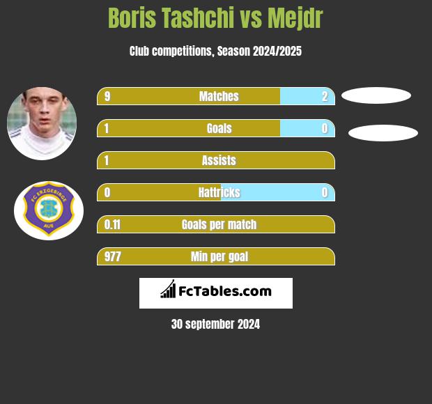 Boris Tashchi vs Mejdr h2h player stats