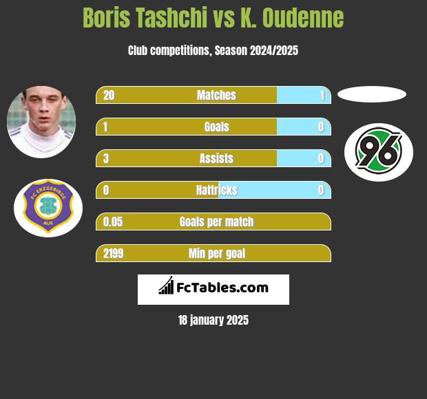 Boris Tashchi vs K. Oudenne h2h player stats