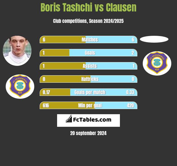 Boris Tashchi vs Clausen h2h player stats