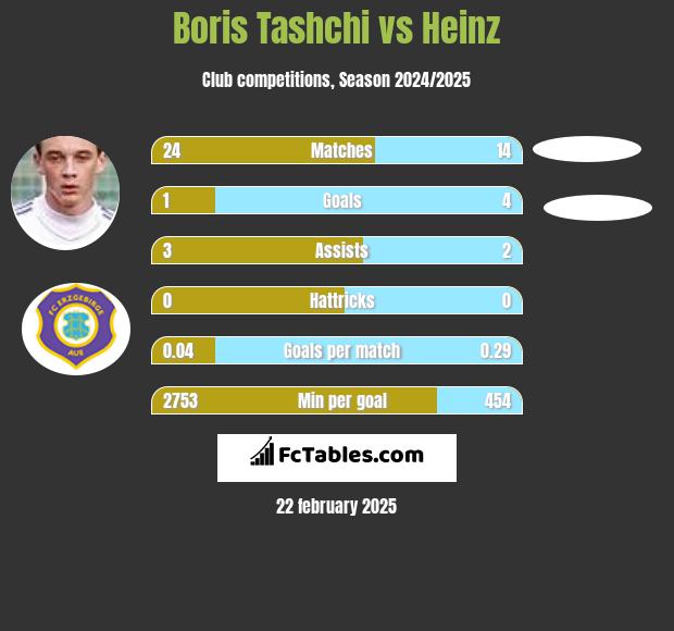 Boris Tashchi vs Heinz h2h player stats