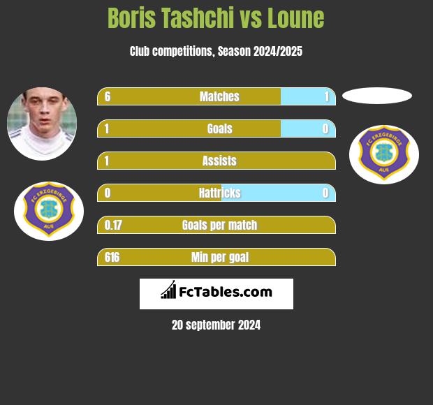 Boris Tashchi vs Loune h2h player stats