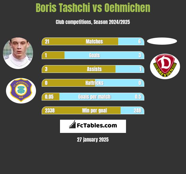 Boris Tashchi vs Oehmichen h2h player stats