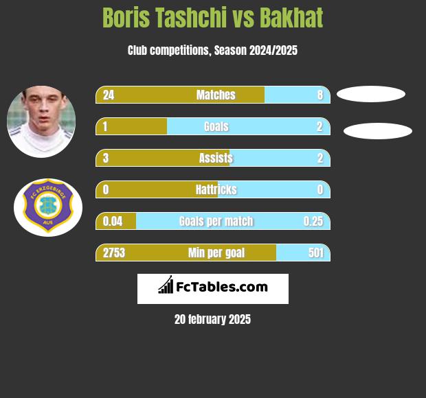 Boris Tashchi vs Bakhat h2h player stats