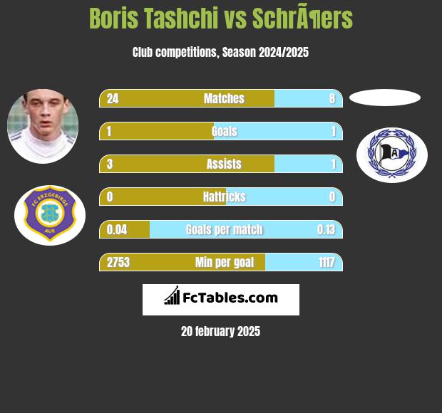 Boris Tashchi vs SchrÃ¶ers h2h player stats