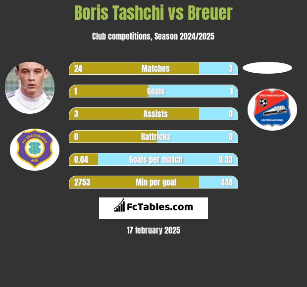 Boris Tashchi vs Breuer h2h player stats