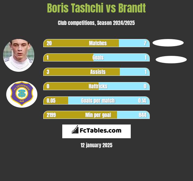 Boris Tashchi vs Brandt h2h player stats