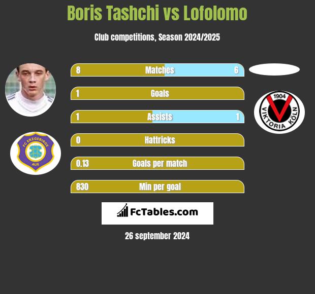 Boris Tashchi vs Lofolomo h2h player stats