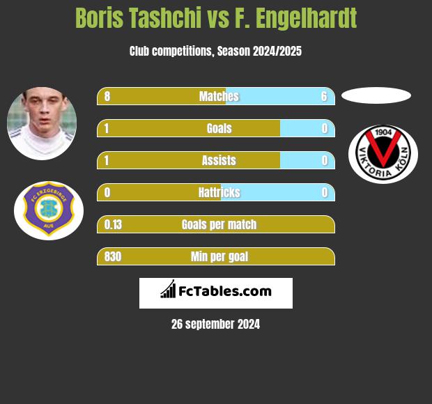 Boris Tashchi vs F. Engelhardt h2h player stats