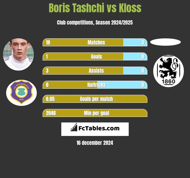 Boris Tashchi vs Kloss h2h player stats