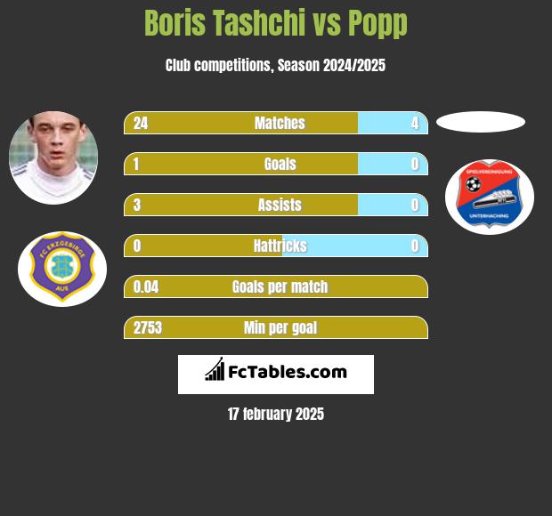 Boris Tashchi vs Popp h2h player stats