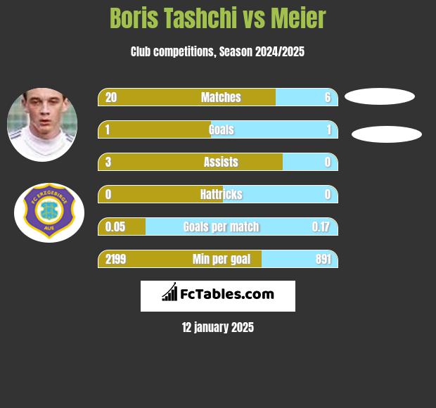 Boris Tashchi vs Meier h2h player stats