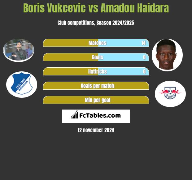 Boris Vukcevic vs Amadou Haidara h2h player stats