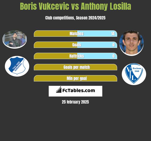 Boris Vukcevic vs Anthony Losilla h2h player stats