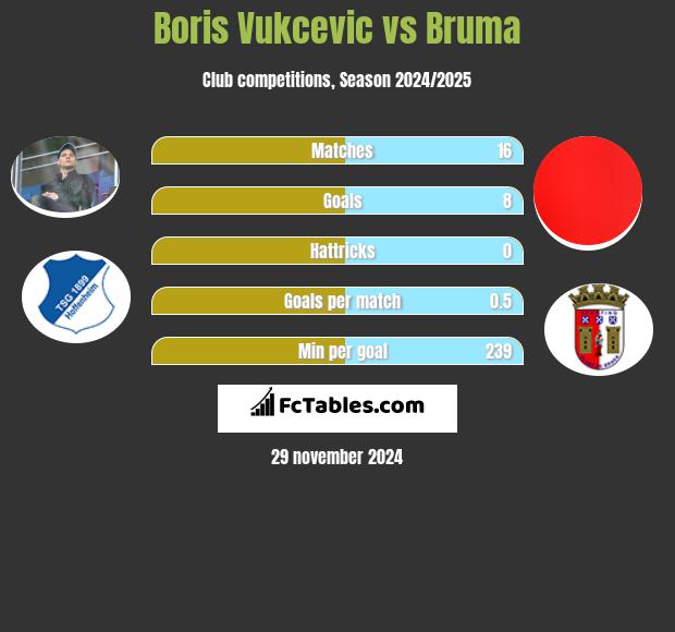 Boris Vukcevic vs Bruma h2h player stats