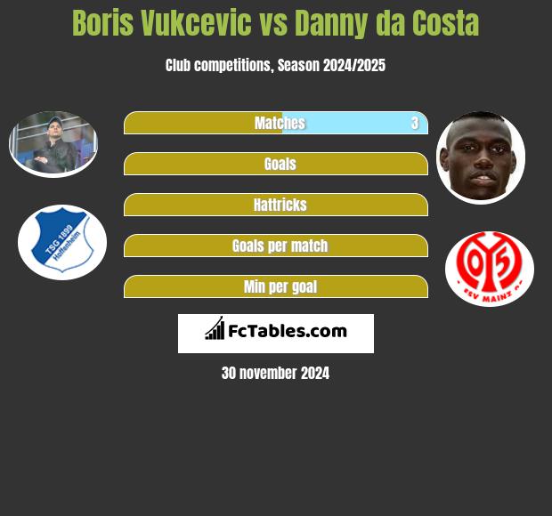 Boris Vukcevic vs Danny da Costa h2h player stats