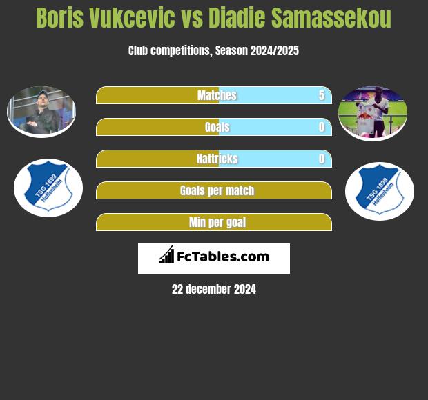 Boris Vukcevic vs Diadie Samassekou h2h player stats