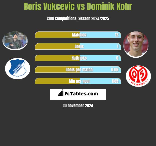 Boris Vukcevic vs Dominik Kohr h2h player stats