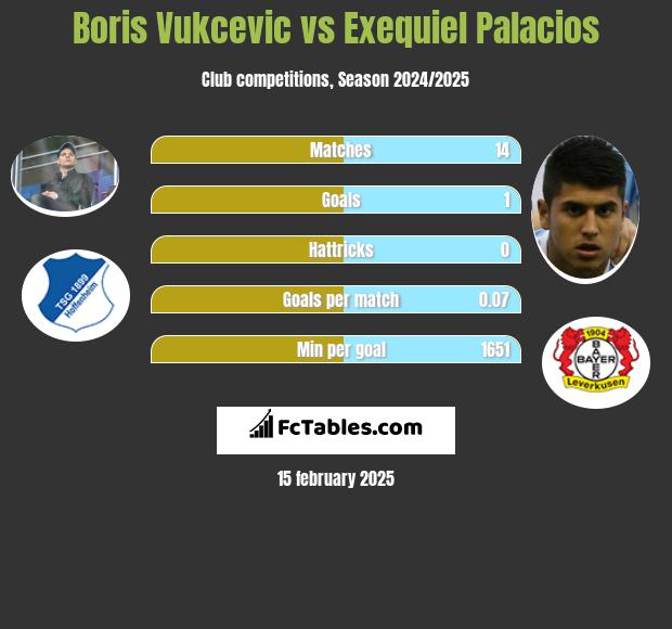 Boris Vukcevic vs Exequiel Palacios h2h player stats