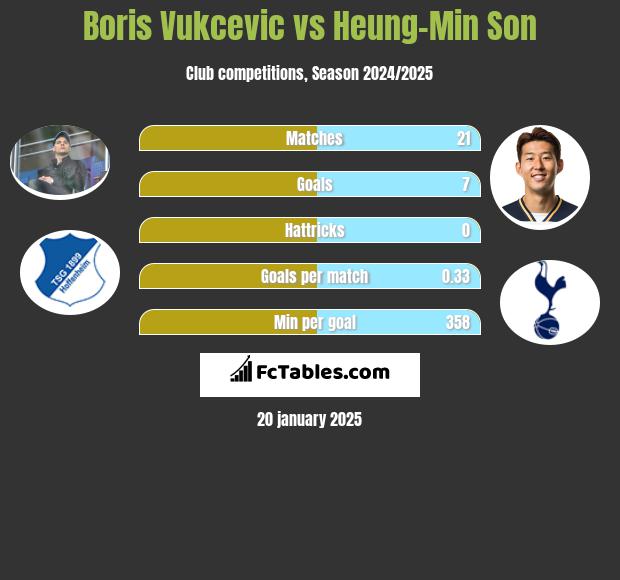 Boris Vukcevic vs Heung-Min Son h2h player stats