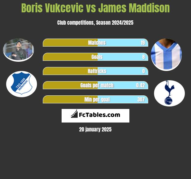 Boris Vukcevic vs James Maddison h2h player stats