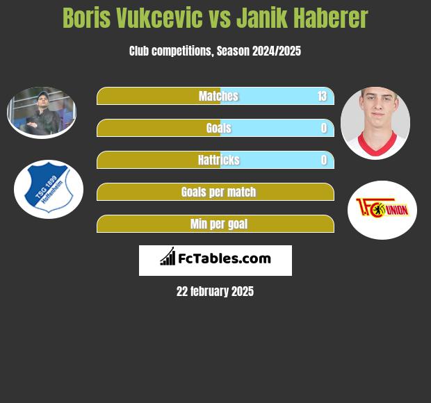 Boris Vukcevic vs Janik Haberer h2h player stats