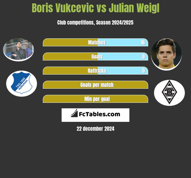 Boris Vukcevic vs Julian Weigl h2h player stats