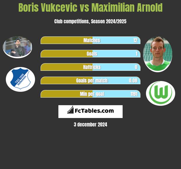 Boris Vukcevic vs Maximilian Arnold h2h player stats