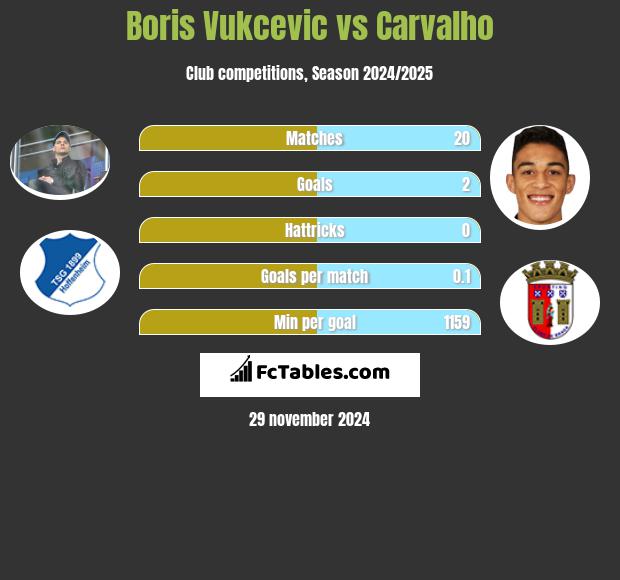 Boris Vukcevic vs Carvalho h2h player stats