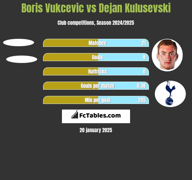 Boris Vukcevic vs Dejan Kulusevski h2h player stats