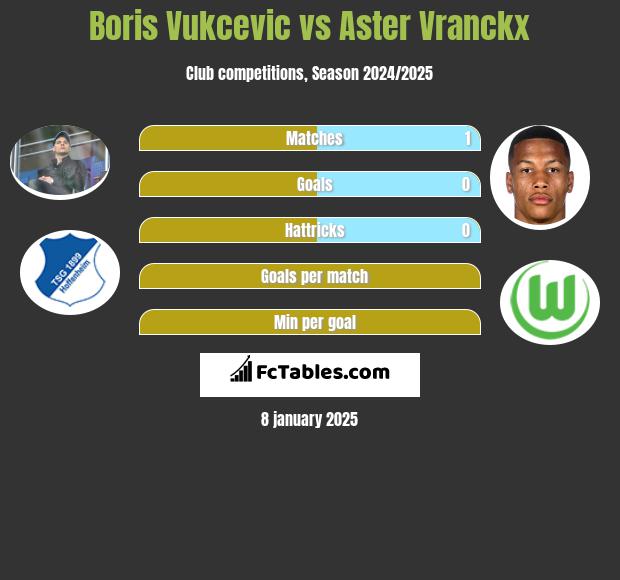 Boris Vukcevic vs Aster Vranckx h2h player stats