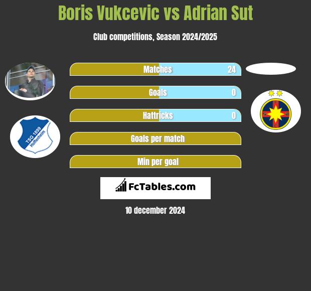 Boris Vukcevic vs Adrian Sut h2h player stats