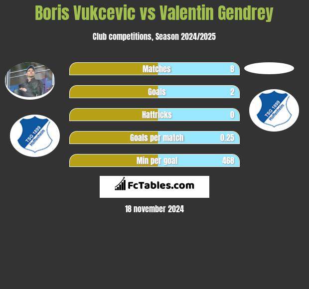 Boris Vukcevic vs Valentin Gendrey h2h player stats