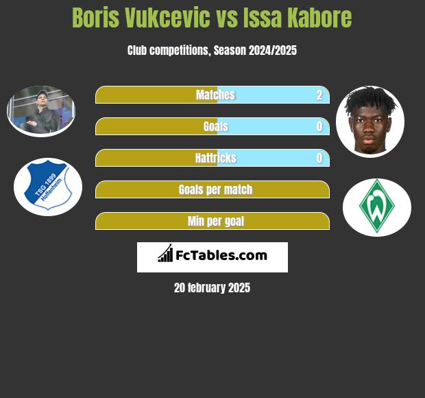 Boris Vukcevic vs Issa Kabore h2h player stats