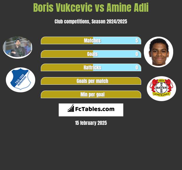 Boris Vukcevic vs Amine Adli h2h player stats