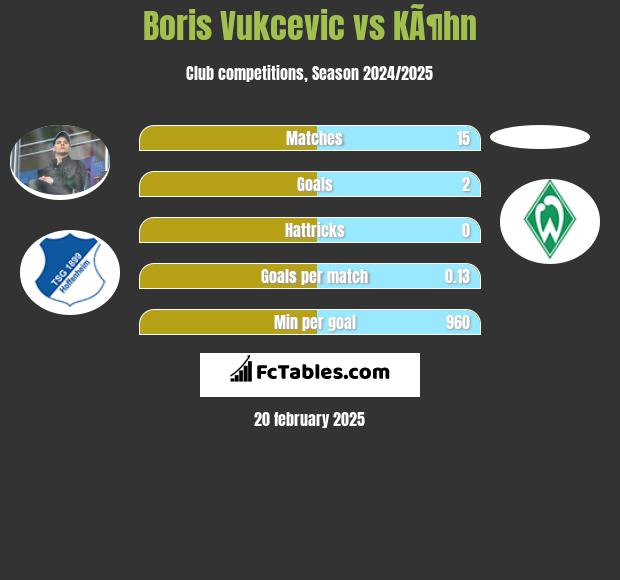 Boris Vukcevic vs KÃ¶hn h2h player stats