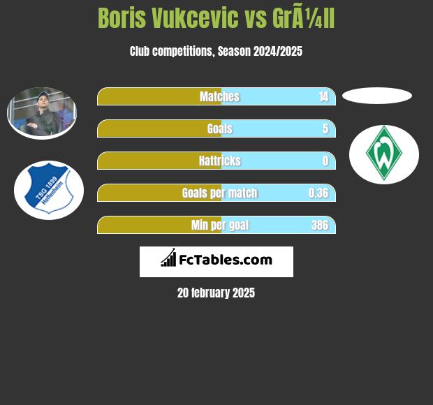 Boris Vukcevic vs GrÃ¼ll h2h player stats