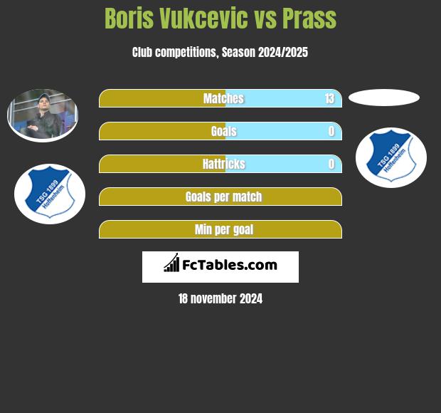 Boris Vukcevic vs Prass h2h player stats