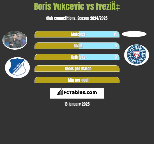 Boris Vukcevic vs IveziÄ‡ h2h player stats