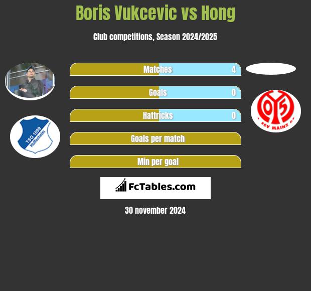 Boris Vukcevic vs Hong h2h player stats