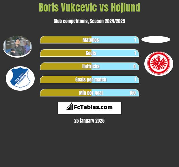 Boris Vukcevic vs Højlund h2h player stats