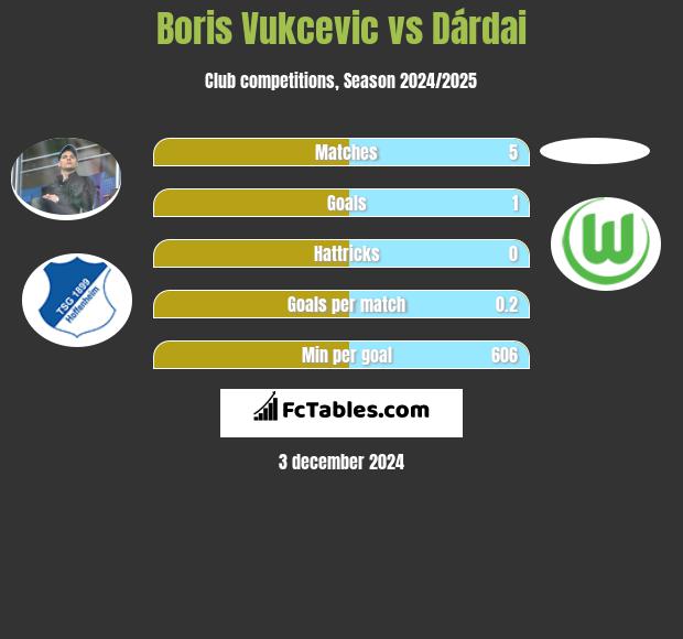 Boris Vukcevic vs Dárdai h2h player stats