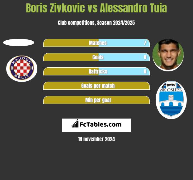 Boris Zivkovic vs Alessandro Tuia h2h player stats